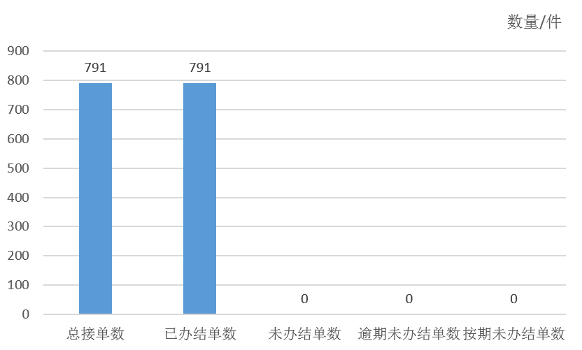 2025年9月天鎮縣12345政務服務便民熱線工單辦理情況