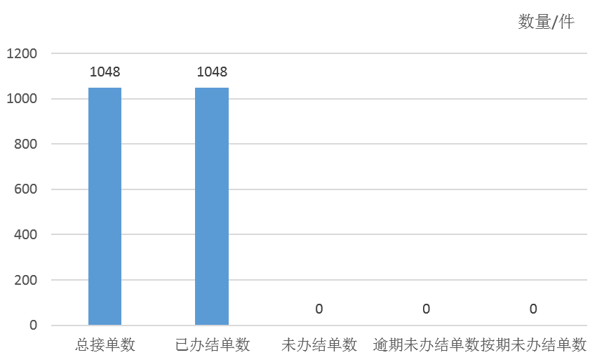 2025年10月天鎮縣12345政務服務便民熱線工單辦理情況