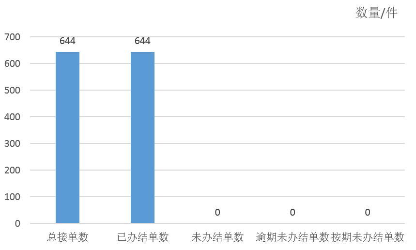 2025年11月天鎮縣12345政務服務便民熱線工單辦理情況