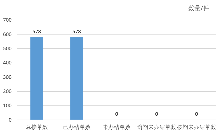 2025年12月天鎮縣12345政務服務便民熱線工單辦理情況